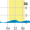 Christmas Bay tide chart for Monday, March 31, 2025