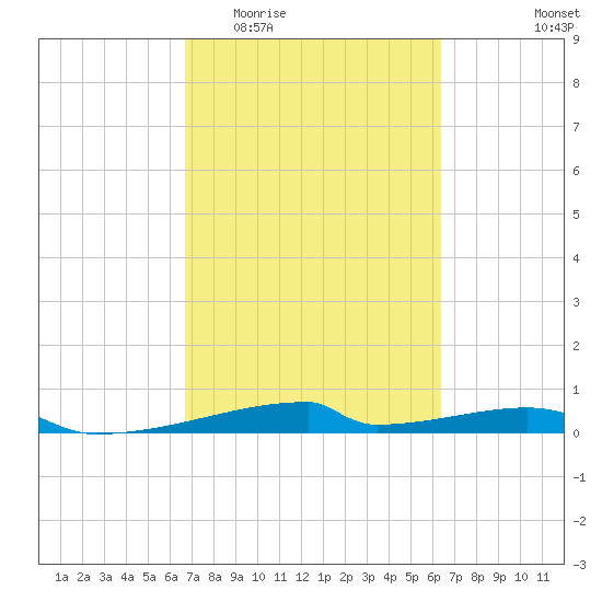 Christmas Bay tide chart for Monday, March 3, 2025
