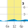 Christmas Bay tide chart for Monday, March 3, 2025