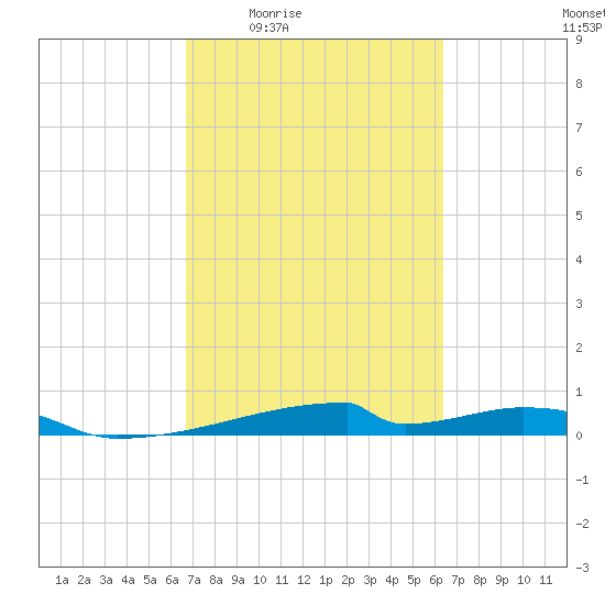 Christmas Bay tide chart for Tuesday, March 4, 2025