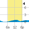 Christmas Bay tide chart for Tuesday, March 4, 2025