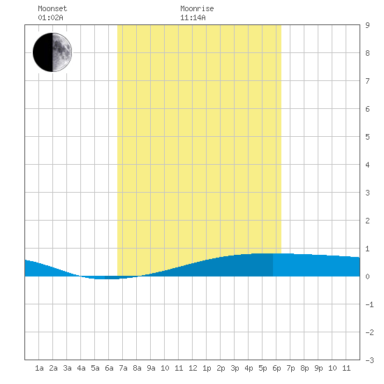 Christmas Bay tide chart for Thursday, March 6, 2025