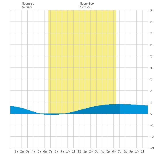 Christmas Bay tide chart for Friday, March 7, 2025