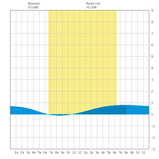 Christmas Bay tide chart for Saturday, March 8, 2025