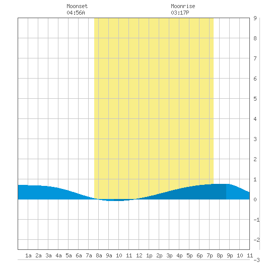 Christmas Bay tide chart for Sunday, March 9, 2025