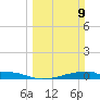 Christmas Bay tide chart for Sunday, March 9, 2025