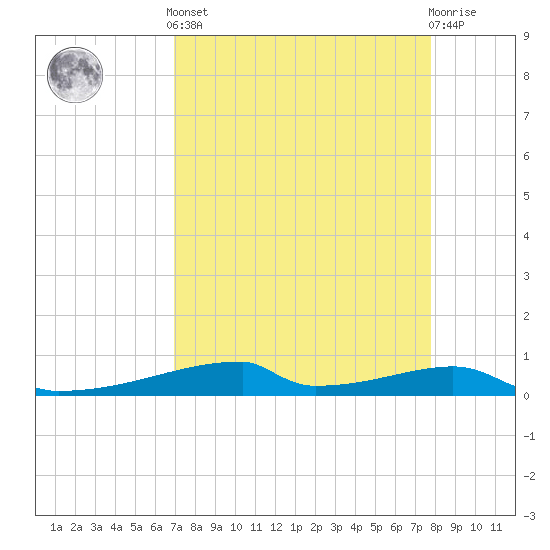 Christmas Bay tide chart for Saturday, April 12, 2025