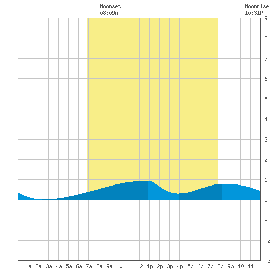 Christmas Bay tide chart for Tuesday, April 15, 2025