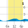 Christmas Bay tide chart for Tuesday, April 1, 2025