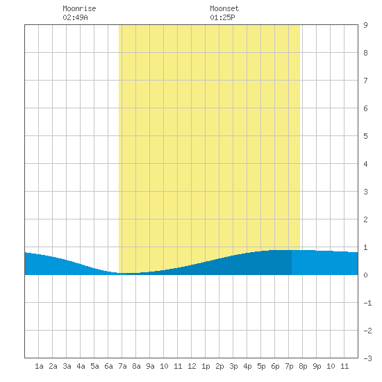 Christmas Bay tide chart for Monday, April 21, 2025