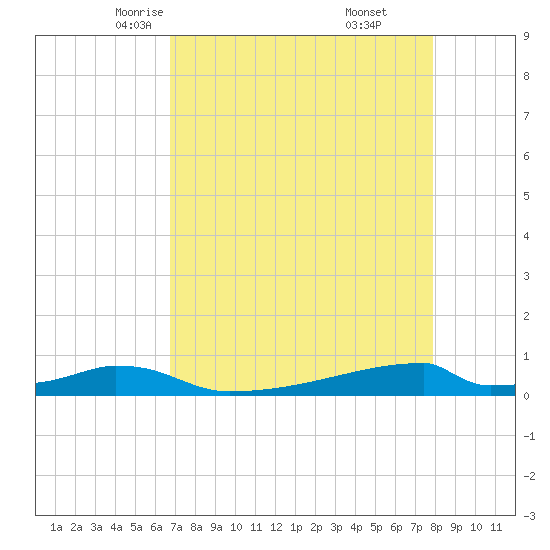 Christmas Bay tide chart for Wednesday, April 23, 2025