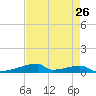 Christmas Bay tide chart for Saturday, April 26, 2025