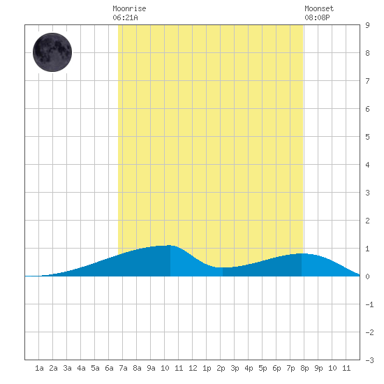 Christmas Bay tide chart for Sunday, April 27, 2025