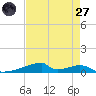 Christmas Bay tide chart for Sunday, April 27, 2025