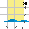 Christmas Bay tide chart for Monday, April 28, 2025