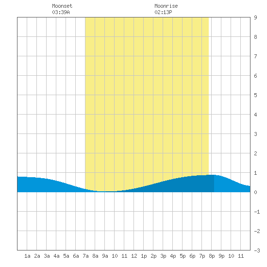 Christmas Bay tide chart for Sunday, April 6, 2025