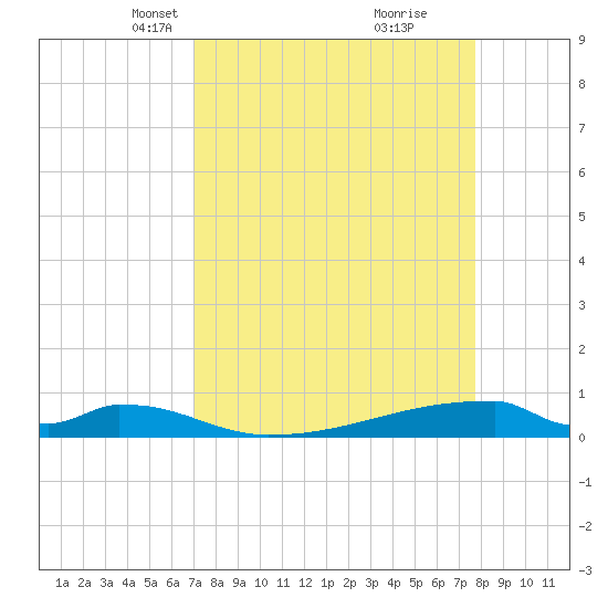 Christmas Bay tide chart for Monday, April 7, 2025