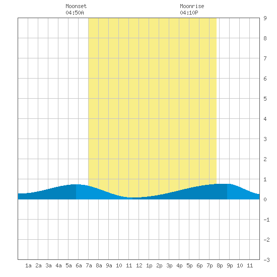 Christmas Bay tide chart for Tuesday, April 8, 2025