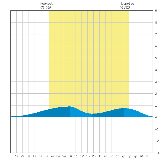 Christmas Bay tide chart for Saturday, May 10, 2025