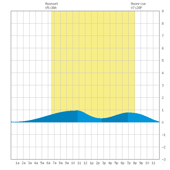 Christmas Bay tide chart for Sunday, May 11, 2025