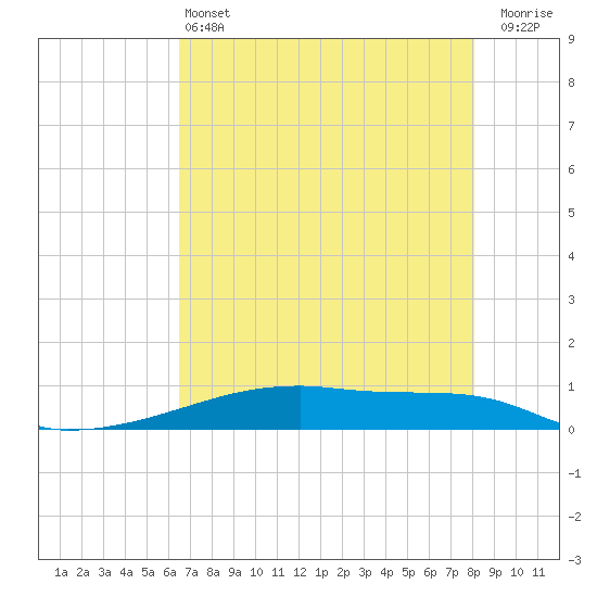 Christmas Bay tide chart for Tuesday, May 13, 2025