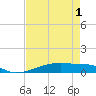 Christmas Bay tide chart for Thursday, May 1, 2025