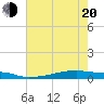 Christmas Bay tide chart for Tuesday, May 20, 2025