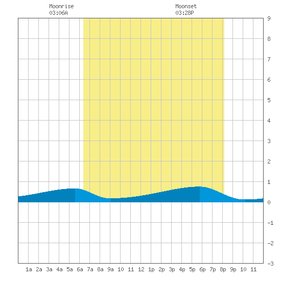 Christmas Bay tide chart for Thursday, May 22, 2025