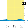 Christmas Bay tide chart for Thursday, May 22, 2025