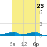 Christmas Bay tide chart for Friday, May 23, 2025