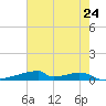 Christmas Bay tide chart for Saturday, May 24, 2025