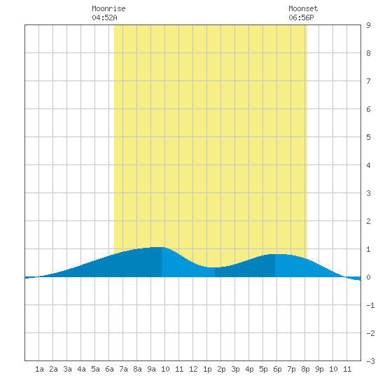 Christmas Bay tide chart for Sunday, May 25, 2025