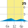 Christmas Bay tide chart for Sunday, May 25, 2025