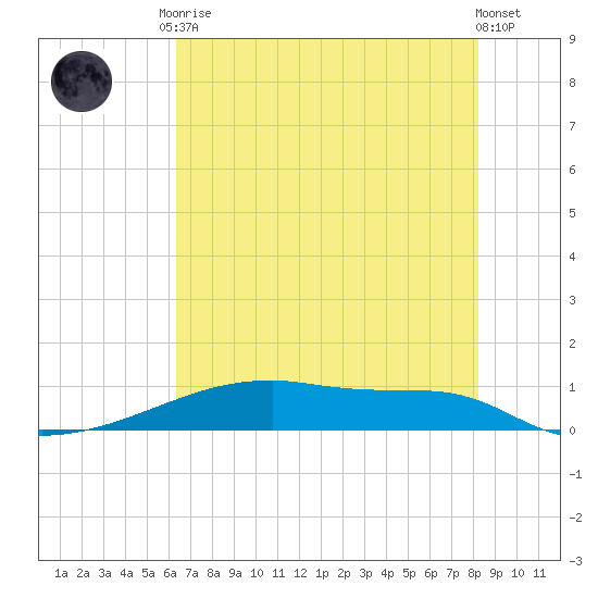 Christmas Bay tide chart for Monday, May 26, 2025