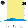 Christmas Bay tide chart for Monday, May 26, 2025