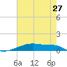 Christmas Bay tide chart for Tuesday, May 27, 2025