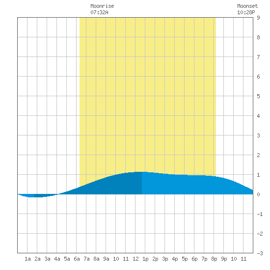 Christmas Bay tide chart for Wednesday, May 28, 2025