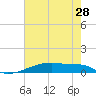 Christmas Bay tide chart for Wednesday, May 28, 2025