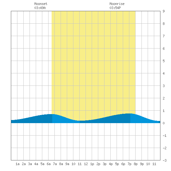 Christmas Bay tide chart for Wednesday, May 7, 2025
