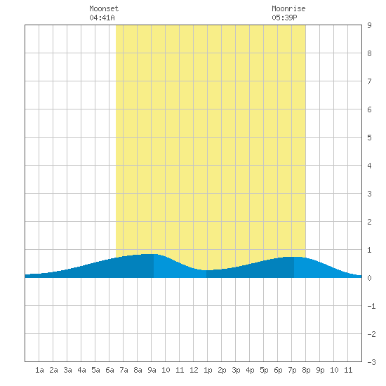 Christmas Bay tide chart for Friday, May 9, 2025