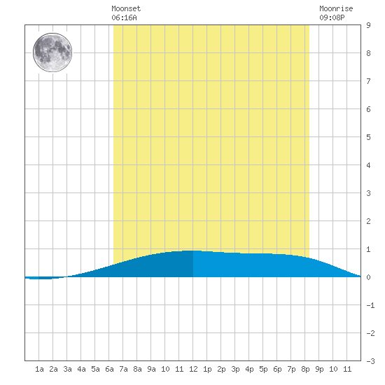 Christmas Bay tide chart for Wednesday, June 11, 2025