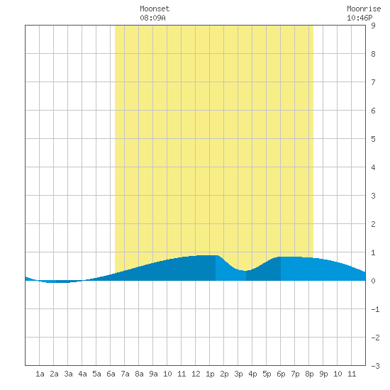 Christmas Bay tide chart for Friday, June 13, 2025
