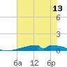 Christmas Bay tide chart for Friday, June 13, 2025