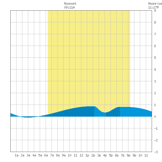Christmas Bay tide chart for Saturday, June 14, 2025