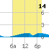 Christmas Bay tide chart for Saturday, June 14, 2025