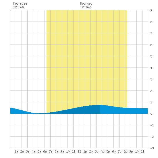 Christmas Bay tide chart for Tuesday, June 17, 2025