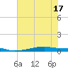 Christmas Bay tide chart for Tuesday, June 17, 2025