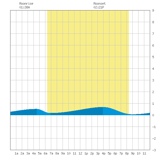 Christmas Bay tide chart for Thursday, June 19, 2025