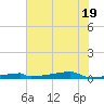 Christmas Bay tide chart for Thursday, June 19, 2025