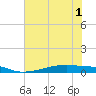 Christmas Bay tide chart for Sunday, June 1, 2025